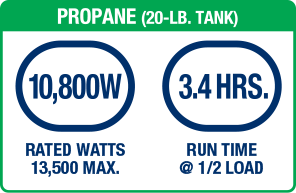 PROPANE. 10800W RATED WATTS 13500 MAX. 3.4 HOURS RUN TIME @ 1/2 LOAD.